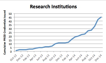 HEI ORCID Production Credentials Issued 2012-2014