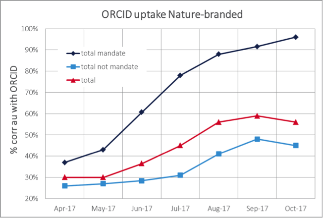 ORCID Mandate Trial at Springer Nature - ORCID