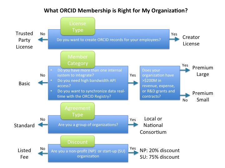 What ORCID Membership is Right for My Organization?