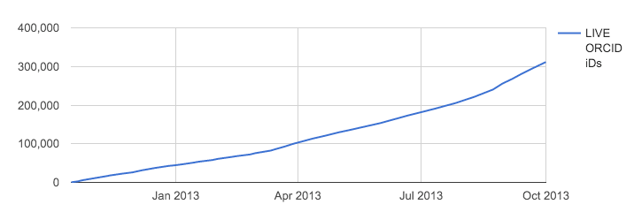 Gráfico de crescimento do ano 1