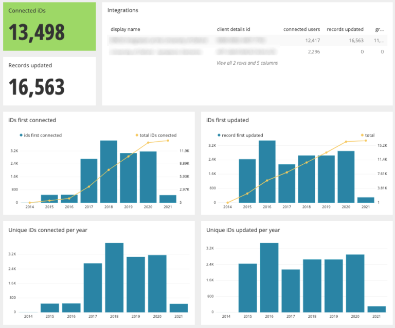 New ORCID Member Reports: on-demand, insightful data - ORCID