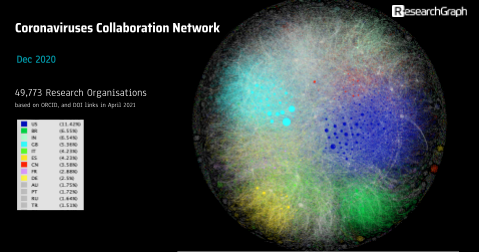 Obrázek ilustrace nadace Research Graph Foundation se stopou COVID-19.