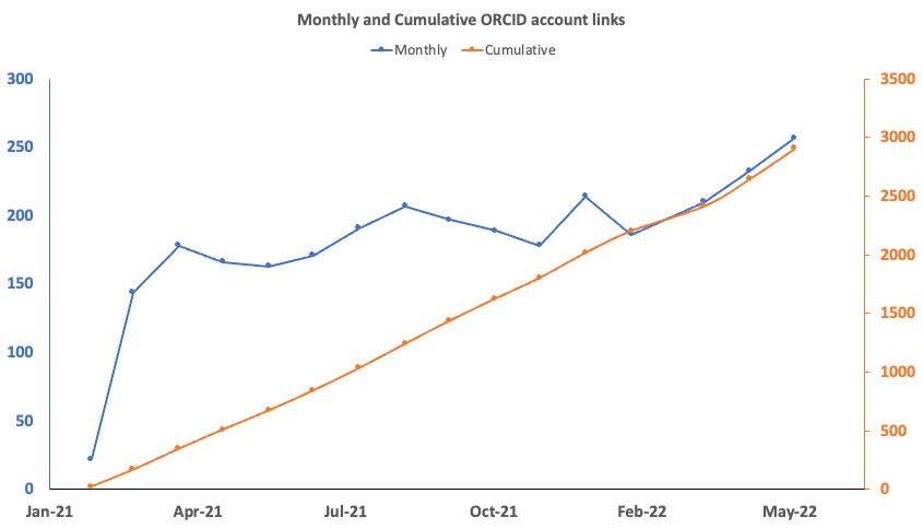 Gráfico que muestra el uso de ORCID vinculación en PhysioNet entre febrero de 2021 y febrero de 2022. El gráfico de líneas sigue una trayectoria ascendente.
