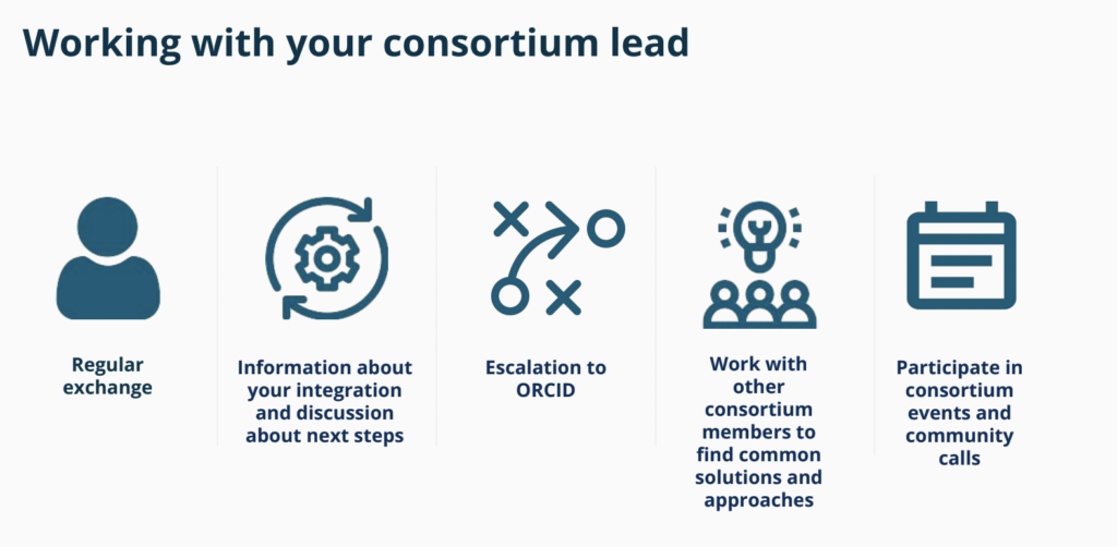 Graphic to show how consortium members should interact with the consortium and with ORCID for info. The title reads Working with your consortium lead. Four blue icons are in a row representing the following ideas: Regular exchange; Information about your integration and discussion about next steps; Escalation to ORCID; Work with other consortium members to find common solutions and approaches; Participate in consortium events and community calls. 
The purpose of the image is to help illustrate the concepts below.