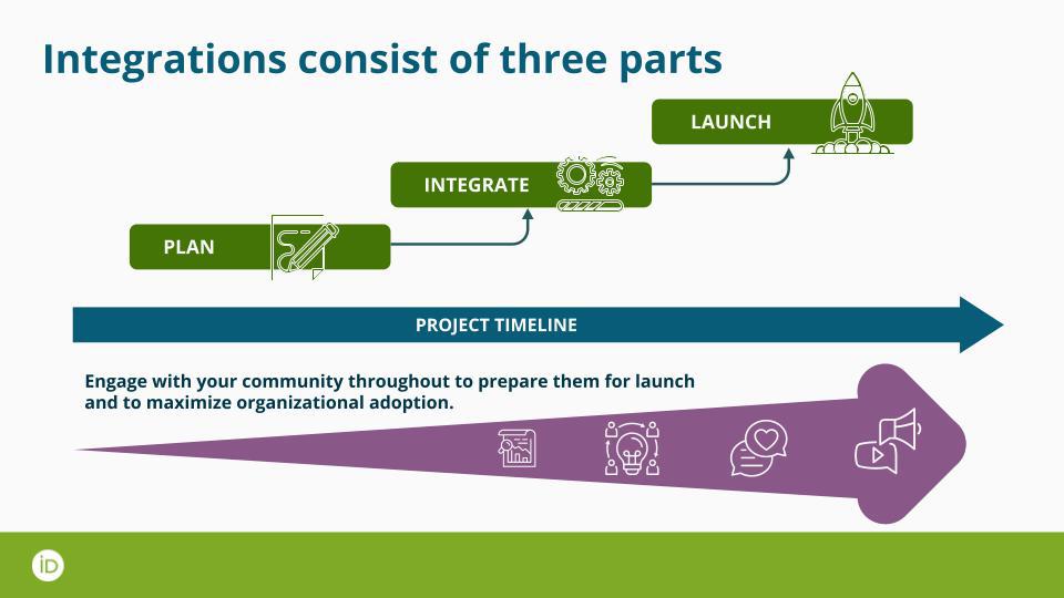 Graphic outlining the three parts of the integration process: Plan, Integrate, Launch and a line that says Project Timeline, and "Engage with your community throughout to prepare them for launch and maximize organizational adoption.