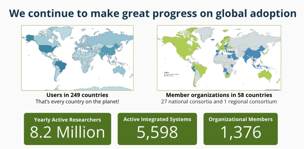 带有两张地图的图形。顶部文字为：我们在全球采用方面继续取得巨大进展。地图 #1 显示了 249 个国家/地区的用户。地图 #2 显示了 58 个国家/地区的成员组织。三个气泡底部的文字如下：每年活跃研究人员 8.2 万；主动集成系统；组织会员 1,376