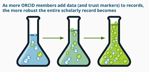 As more ORCID members add data (and trust markers) to records, the more robust the entire scholarly record becomes.
Picture of three test tubes with more ORCID records in each solution.